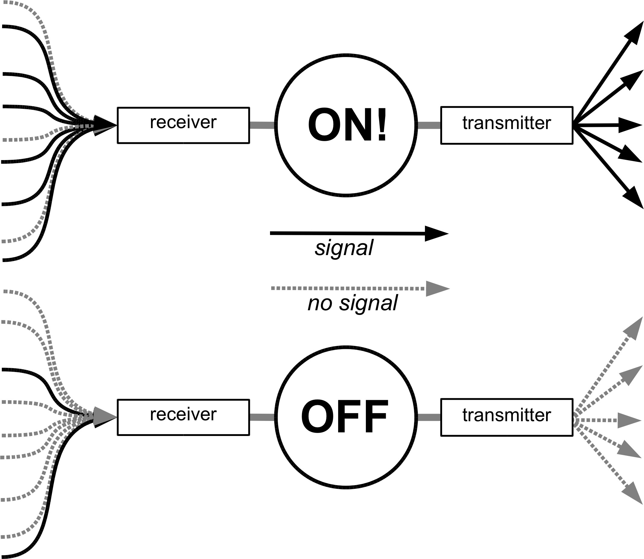 Figure 4: Depending on the signals it receives, a neuron can be on (top) or off (bottom).
